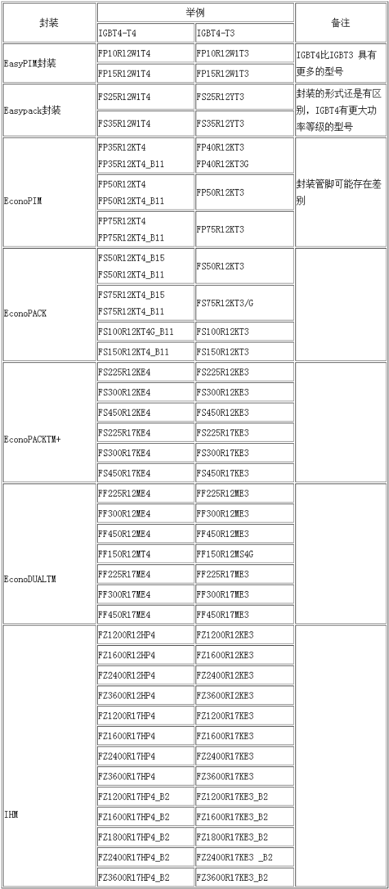 英飛凌的IGBT4-T4與IGBT4-T3產(chǎn)品對(duì)應(yīng)的替代