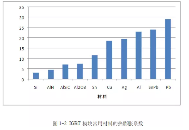 igbt熱膨脹系數